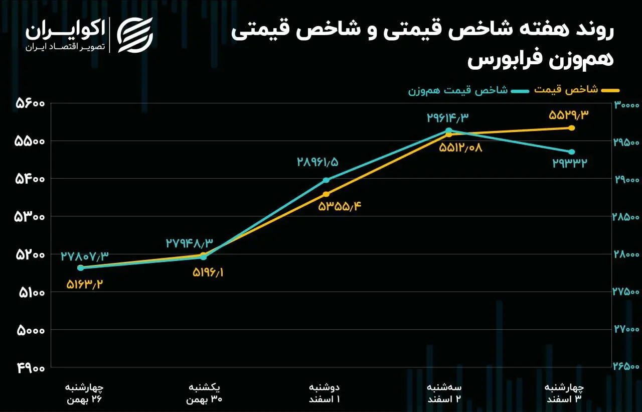 روند هفته شاخص قیمتی و شاخص قیمتی هم‌وزن فرابروس