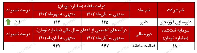 گزارش عملکرد آبان ماه داروسازی ابوریحان