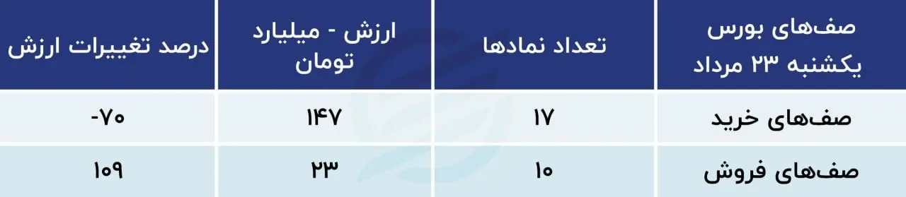 صف های بورس