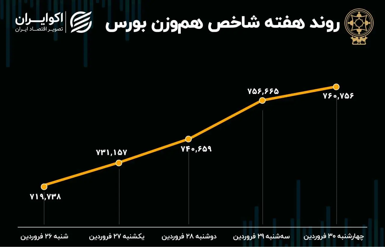 روند هفته شاخص هم وزن بورس