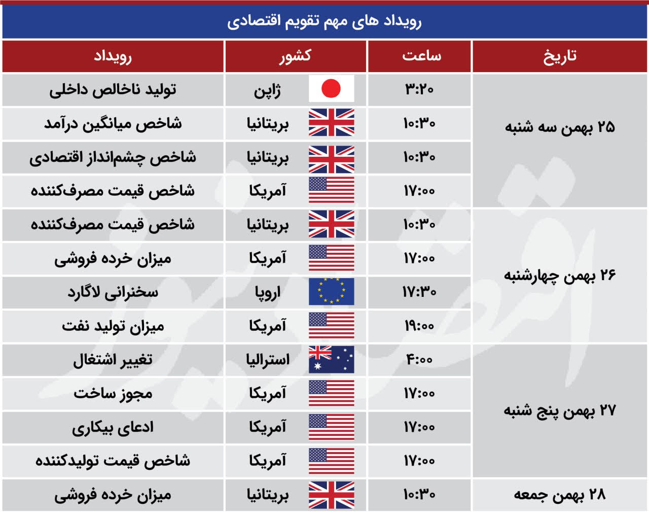 رویدادهای مهم تقویم اقتصادی