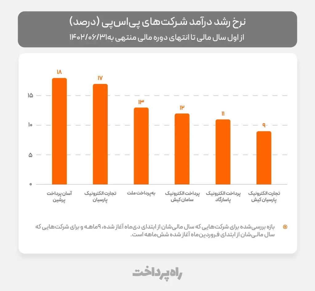 درآمد شرکت های پی اس پی