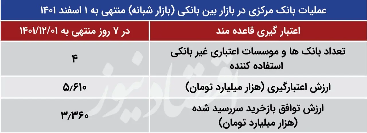 عملیات بانک مرکزی در بازار شبانه