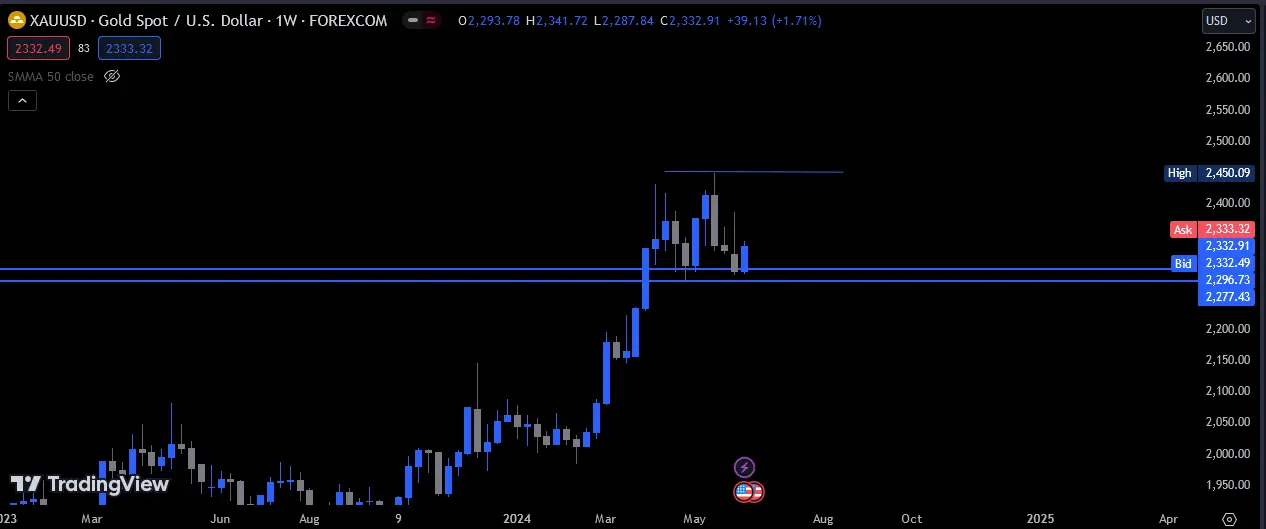 XAUUSD