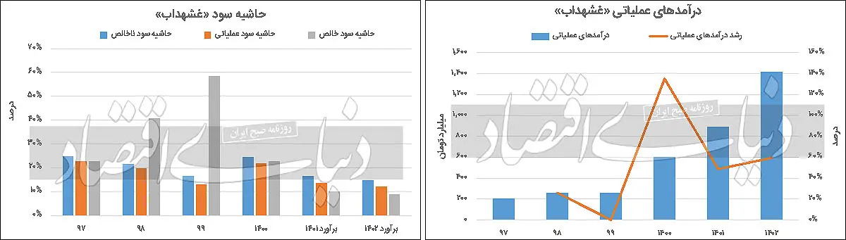 درآمد عملیاتی و حاشیه سود غشهداب