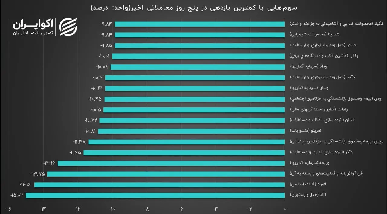 سهم‌هایی با کمترین بازدهی