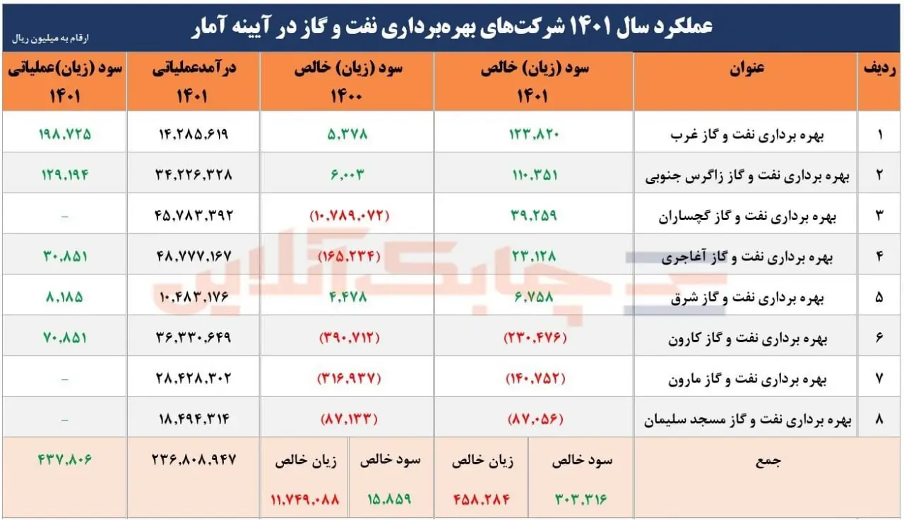 عملکرد سال 1401 شرکتهای بهره برداری نفت و گاز