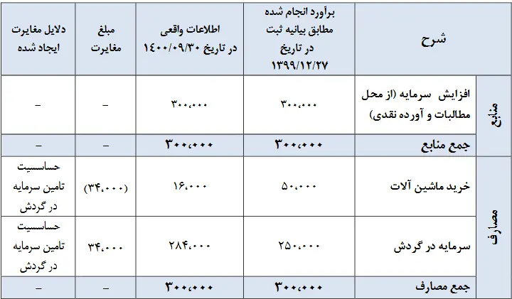 سرمایه دیران