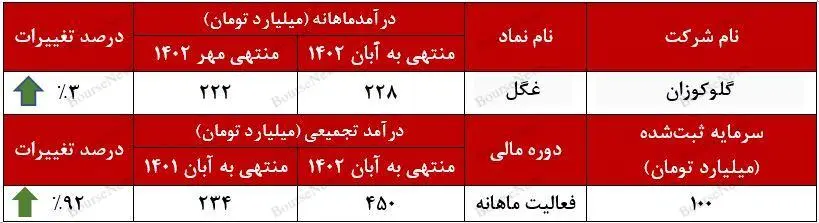 رشد درآمد تجمیعی گلوکوزان