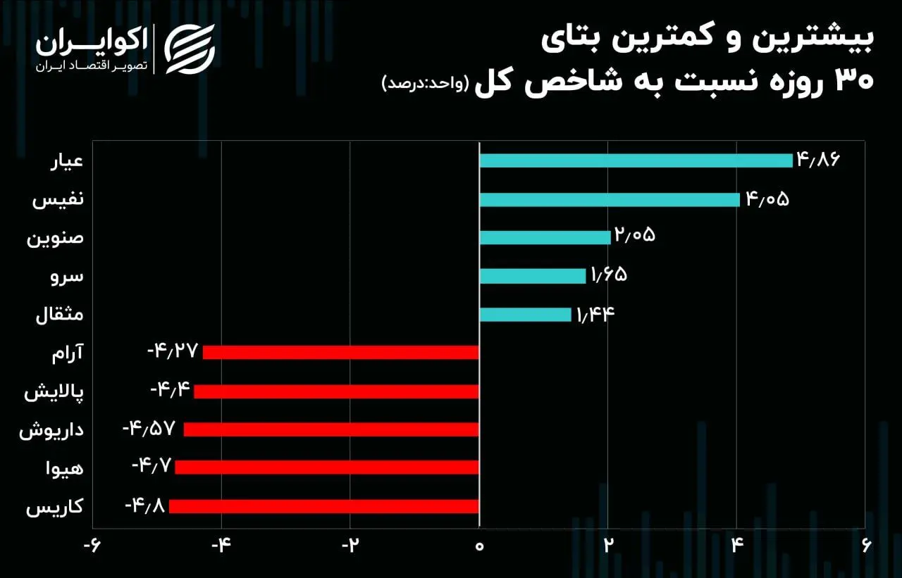 بیشترین و کمترین بتای 30 روزه نسبت به شاخص کل