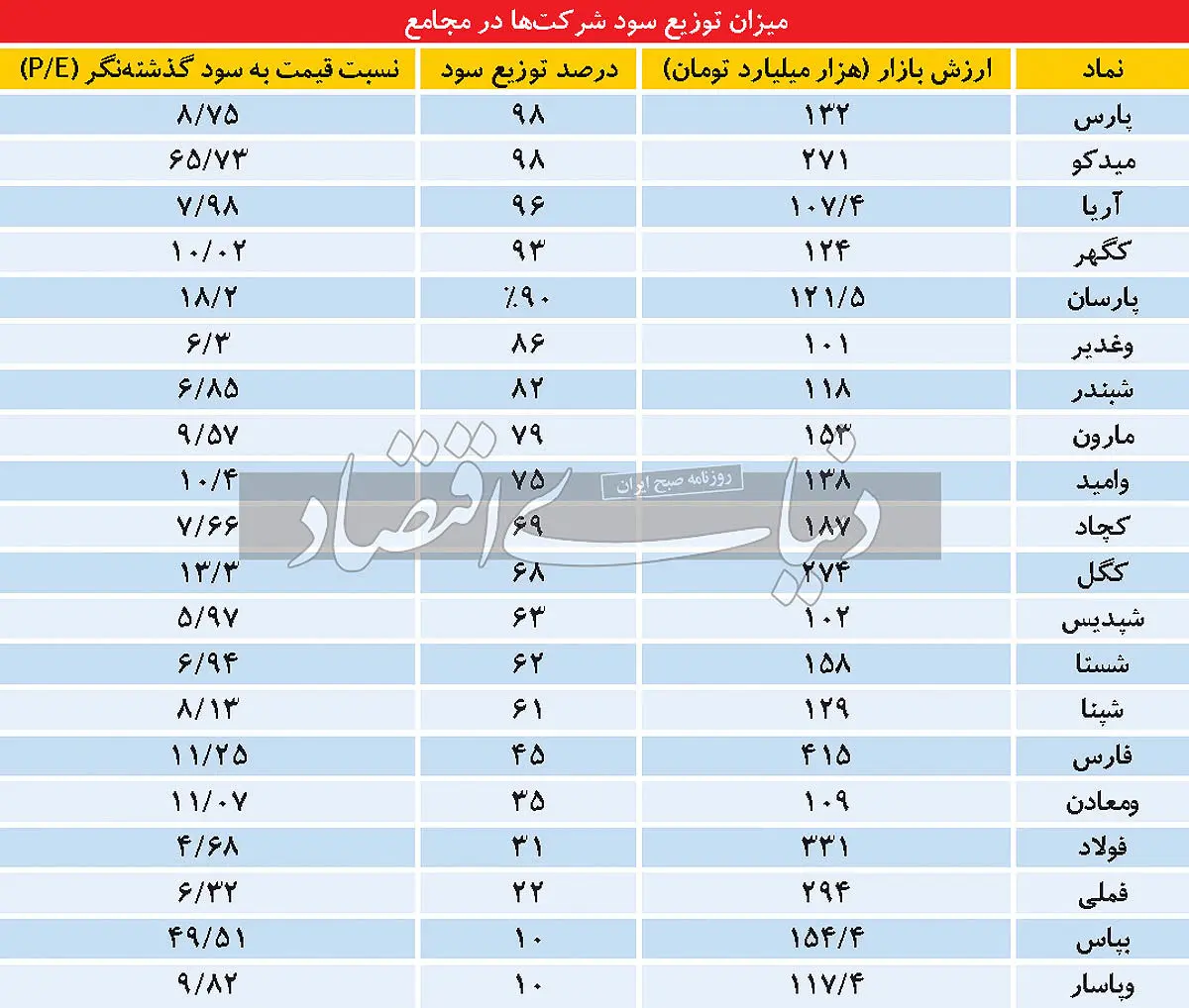 میزان سود شرکت های بورسی