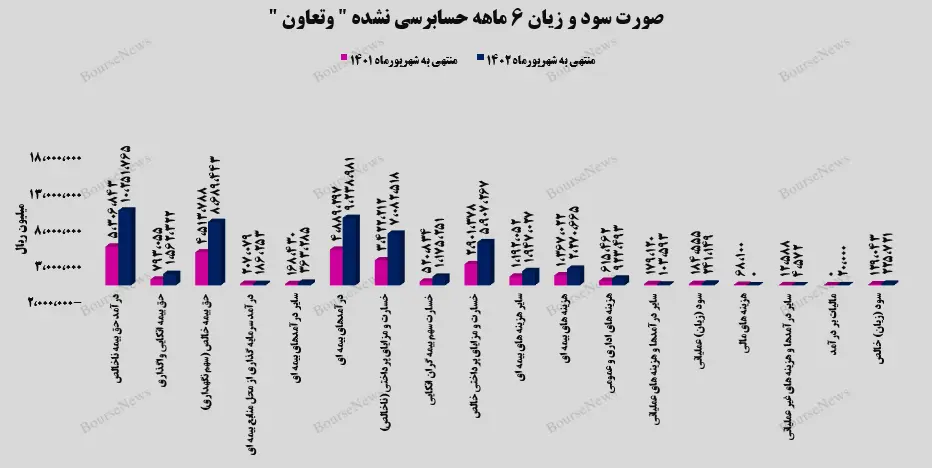 کارنامه شش ماهه بیمه تعاون