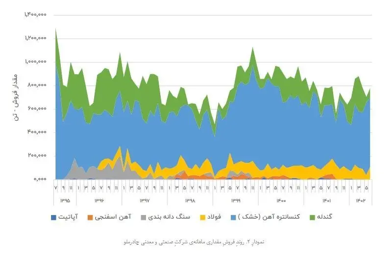 مقدار فروش شرکت چادرملو