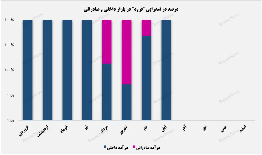 عقب نشینی فولاد شاهرود از درآمدزایی آبان ماه خود