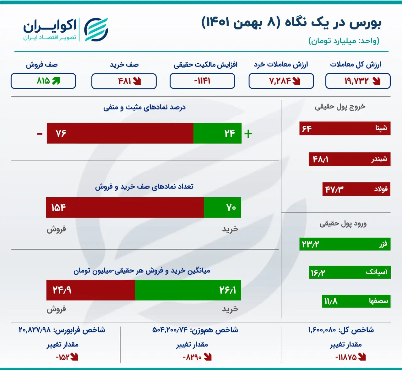 بورس در یک نگاه 8 بهمن 1401