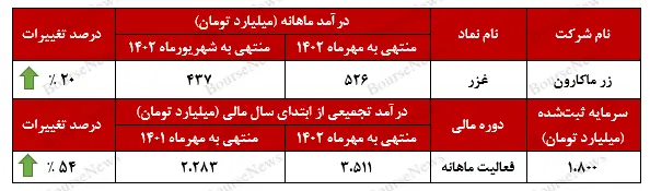 درآمد زر ماکارون