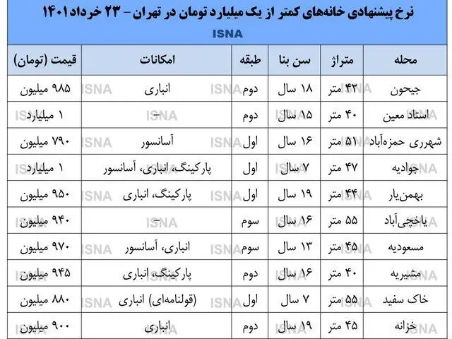 قیمت مسکن تهران 23 خرداد