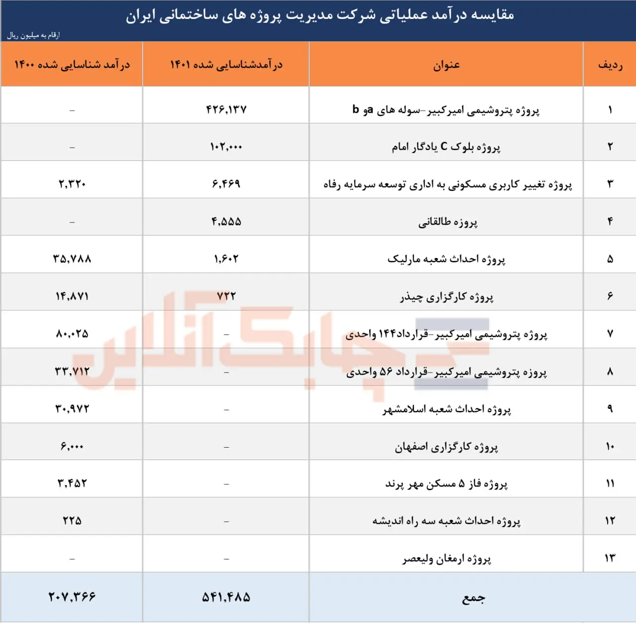 درآمد مدیریت پروژه های ساختمانی ایران در دو سال