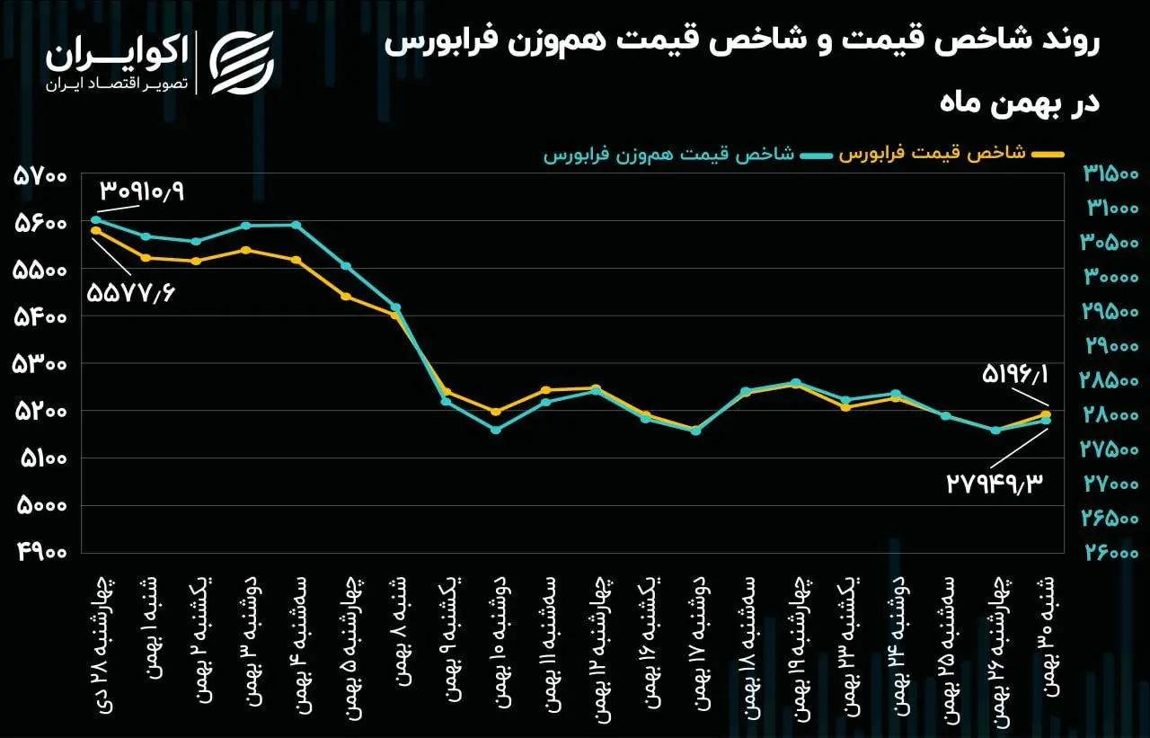 روند شاخص قیمت و شاخص قیمت هم وزن فرابورس در بهمن