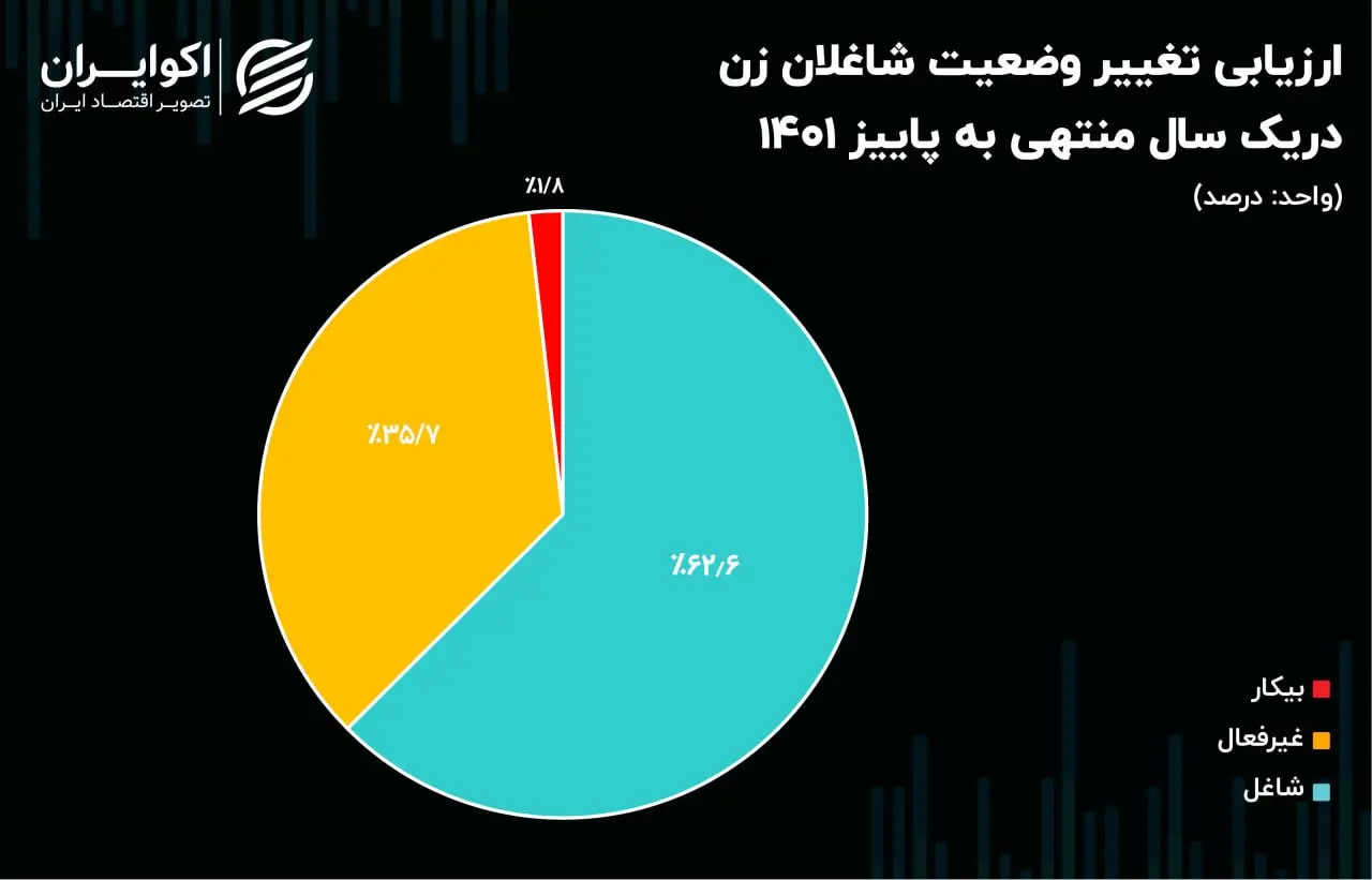 ارزیابی تغییر وضعیت شاغلان زن