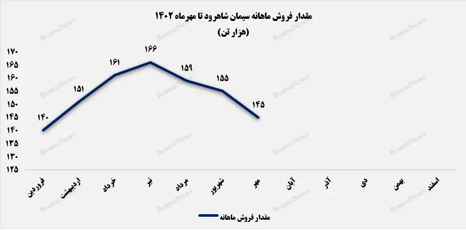 مقدار فروش سیمان شاهرود تا مهر 1402