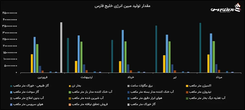 مقدار تولید مبین انرژی خلیج فارس