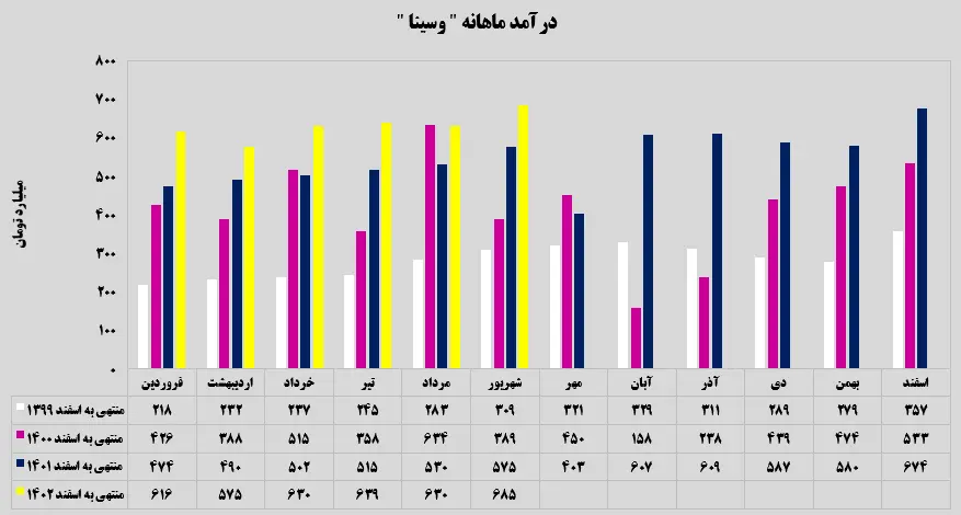 درآمد ماهانه وسینا