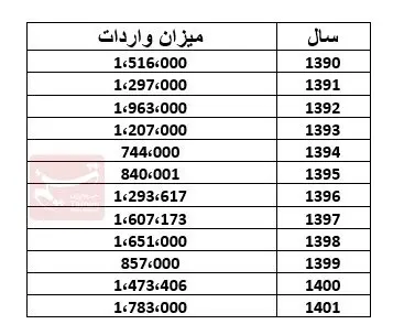 جدول میزان واردات برنج در ایران