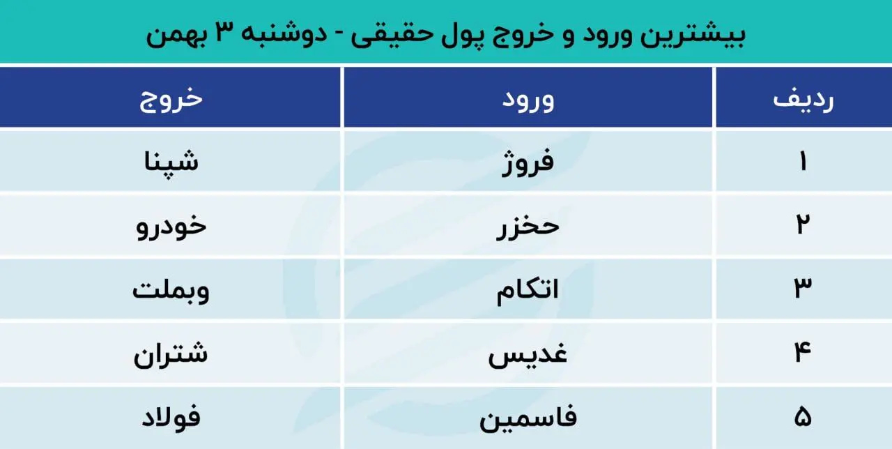 بیشترین ورود و خروج پول حقیقی 3 بهمن