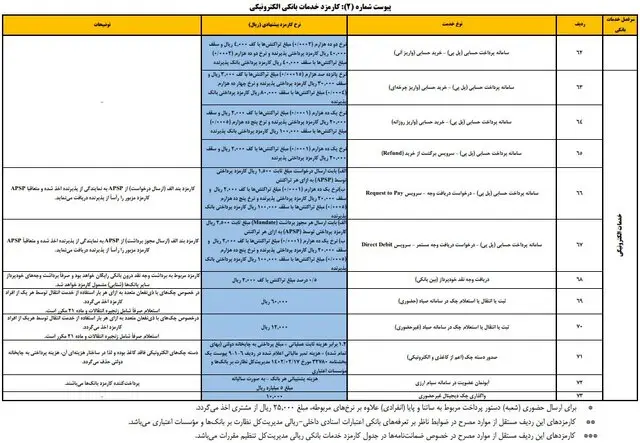 جدول کارمزد بانکی