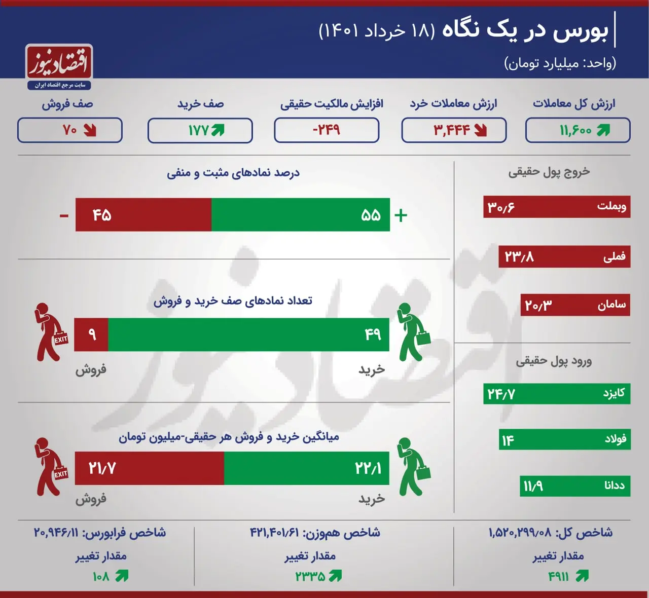 بورس 18 خرداد