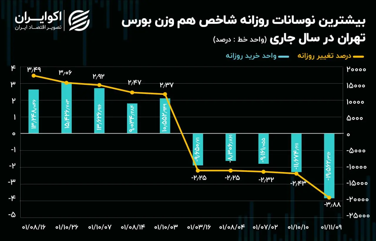 بیشترین نوسانات روزانه شاخص هم وزن بورس تهران