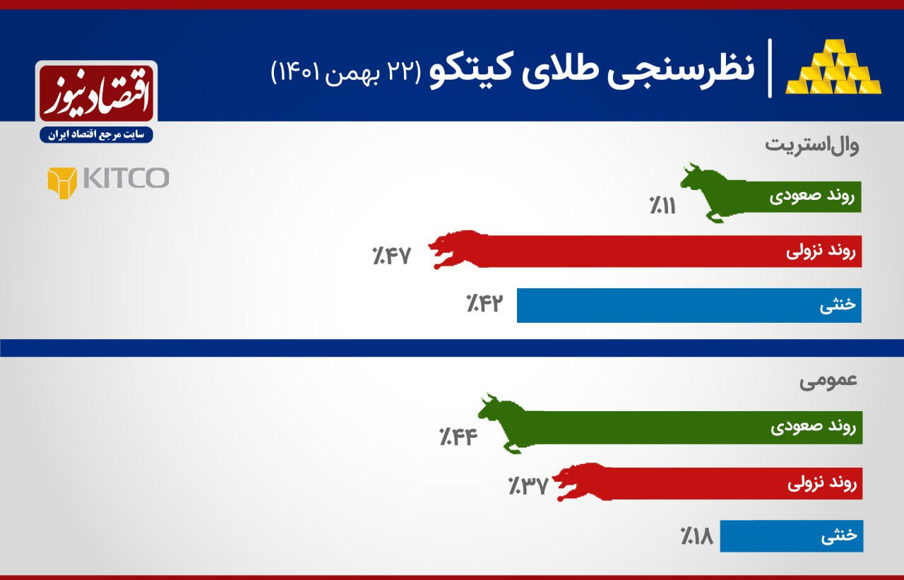 نظرسنجی طلای کیتکو 22 بهمن