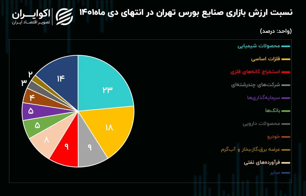 نمودار نسبت ارزش بازاری صنایع بورس تهران