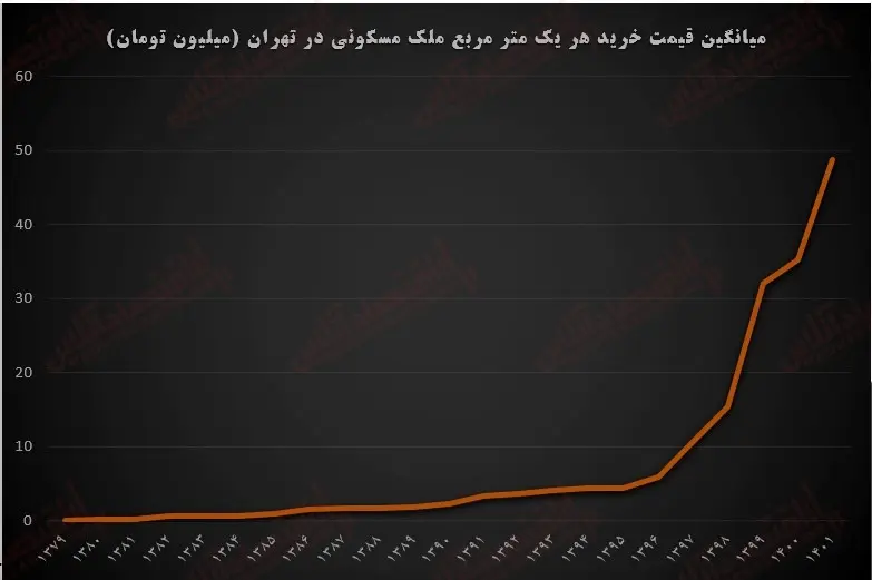 نمودار رشد قیمت مسکن در تهران