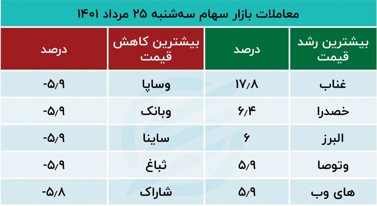 معاملات بازار سهام سه‌شنبه 25 مرداد 1401