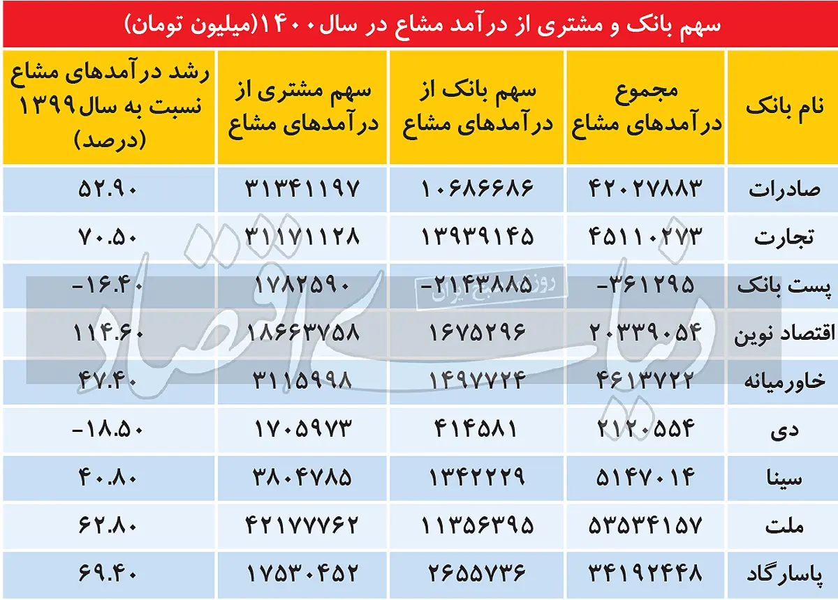 درآمدزا ترین بانک های بورسی در سال 1400