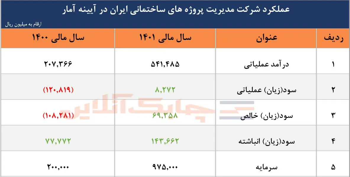 عملکرد مدیریت پروژه های ساختمانی ایران