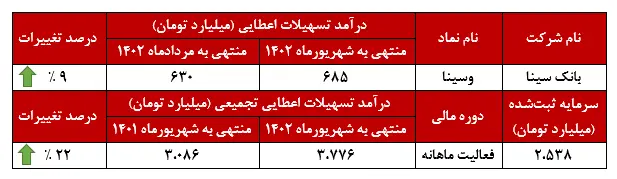 نمودار-بانک سینا