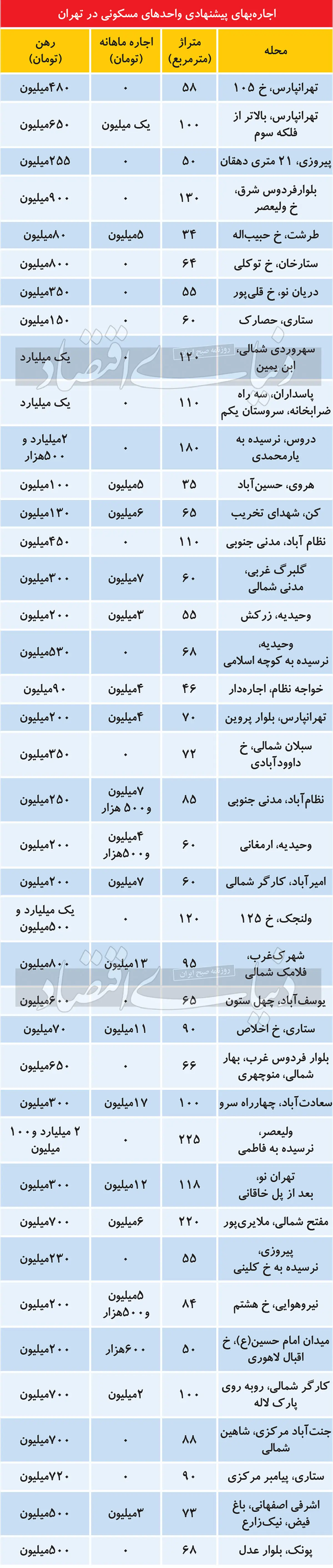 بهای اجاره خانه تهران