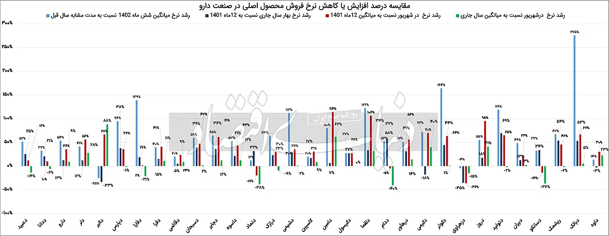 مقایسه درصد افزایش یا کاهش نرخ فروش محصولات دارویی