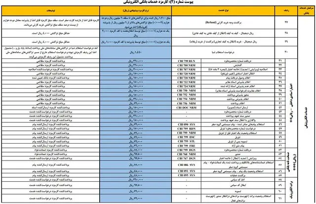 جدول کارمزد بانکی
