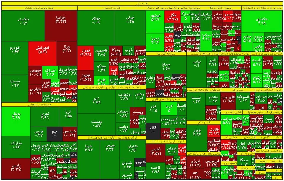 نقشه بازار سهام 6 تیر