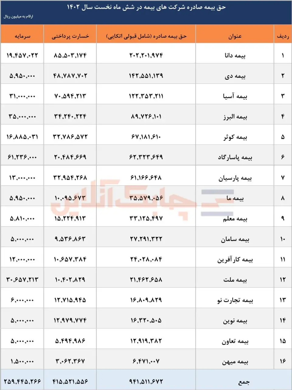 حق بیمه صادره شرکت های بیمه