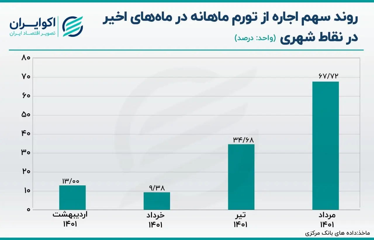 روند سهم اجاره از تورم ماهانه در ماه های اخیر در نقاط شهری