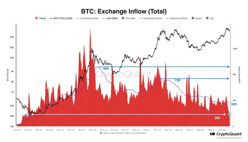 bitcoin-supply-shock-exchange-inflow-lowest-2015-1-min