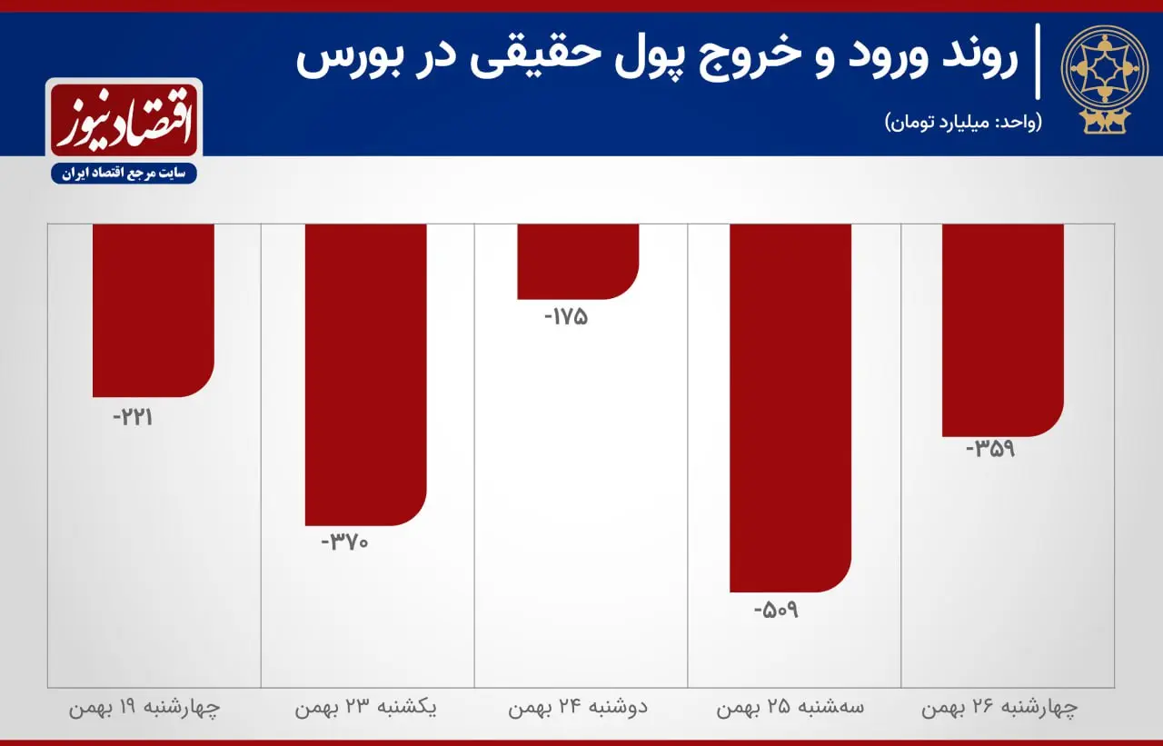 روند ورود و خروج پول حقیقی در بورس