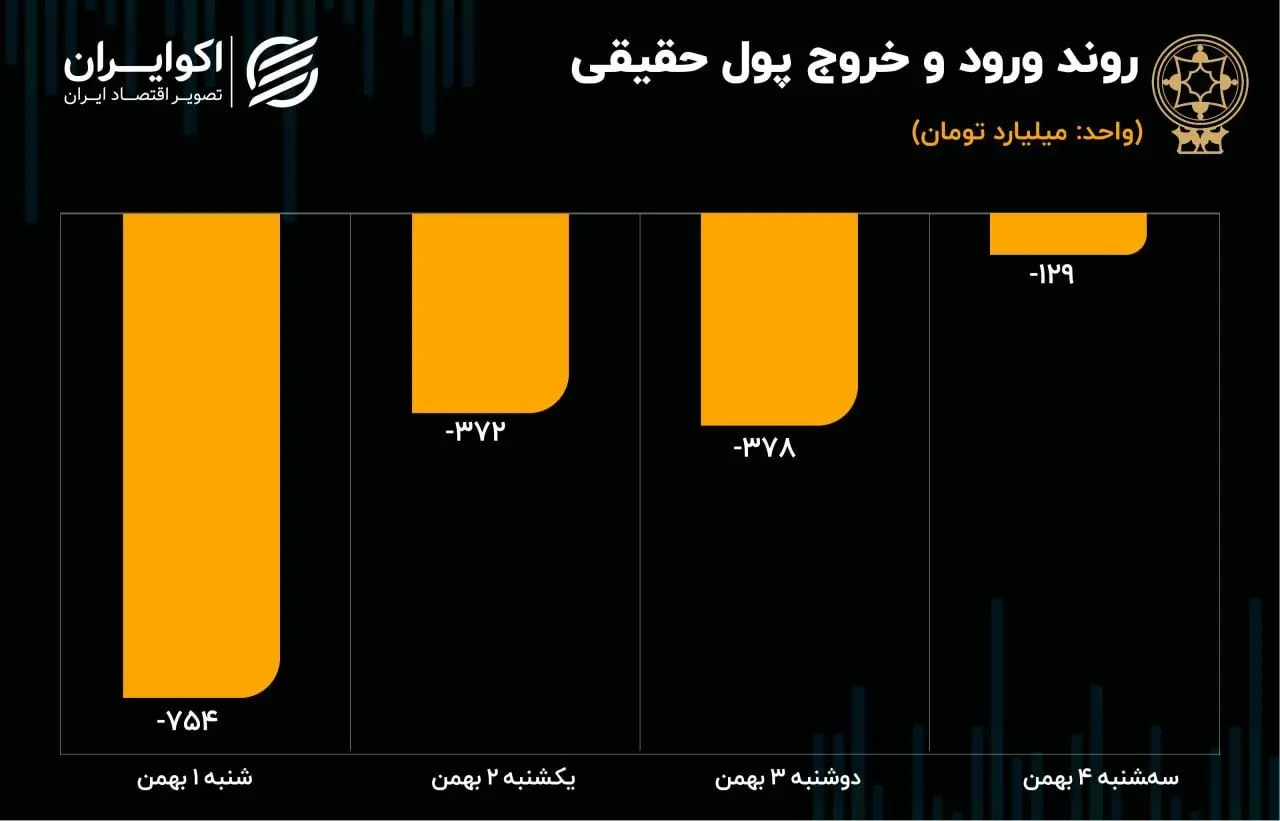 روند ورود و خروج پول حقیقی 5 بهمن