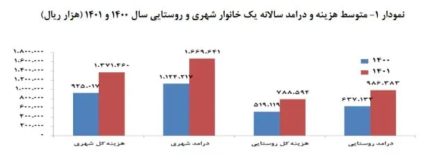 درآمد+۱۶۷میلیونی+خانوار+شهری+و+۹۹میلیونی+خانوار+روستایی+در+سال+۱۴۰۱+_+درآمد+روستایی_ها+بیش+از+شهری_ها+رشد+کرد+