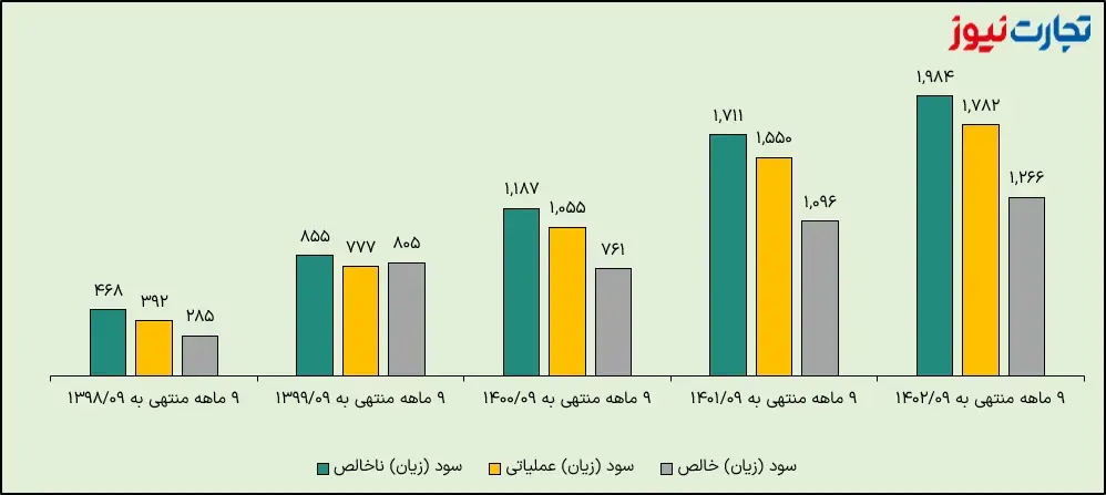 سودآوری+غکورش